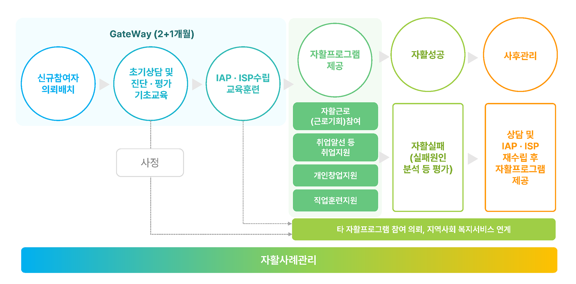 게이트웨이 & 자활사례관리 업무흐름도